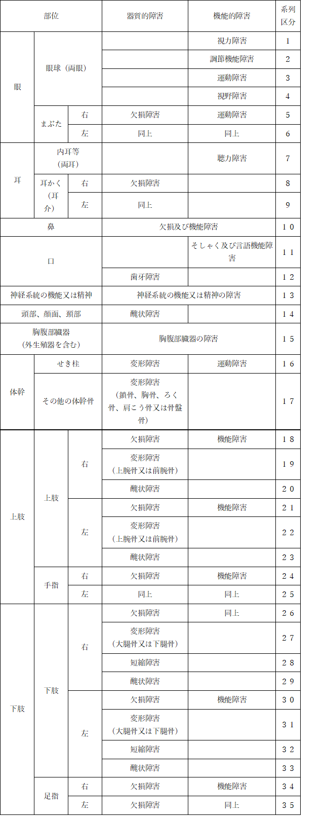 障害部位一覧